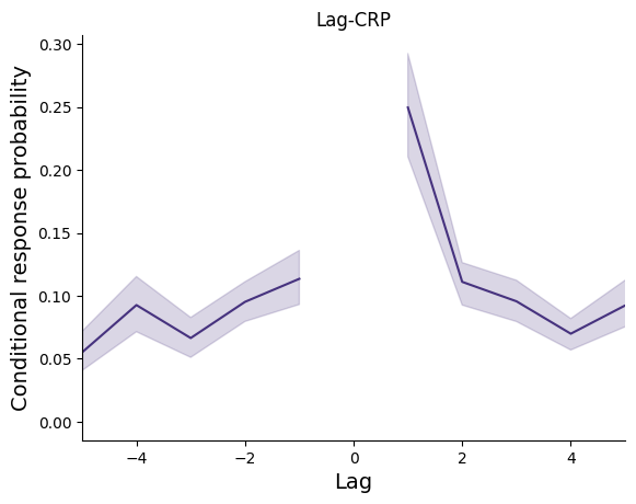 ../_images/auto_examples_plot_lagcrp_1_1.png